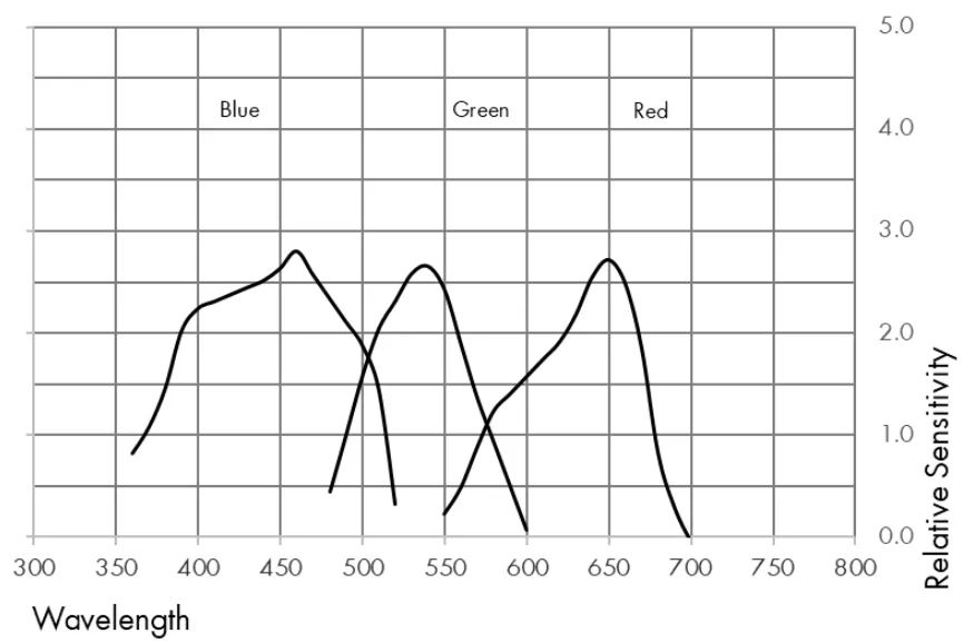 harman phoenix ii spectral sensitivity 35mm 120